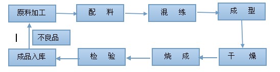 耐火材料制砖机